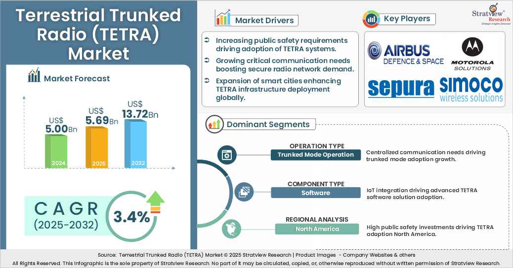 Terrestrial Trunked Radio (TETRA) Market insights